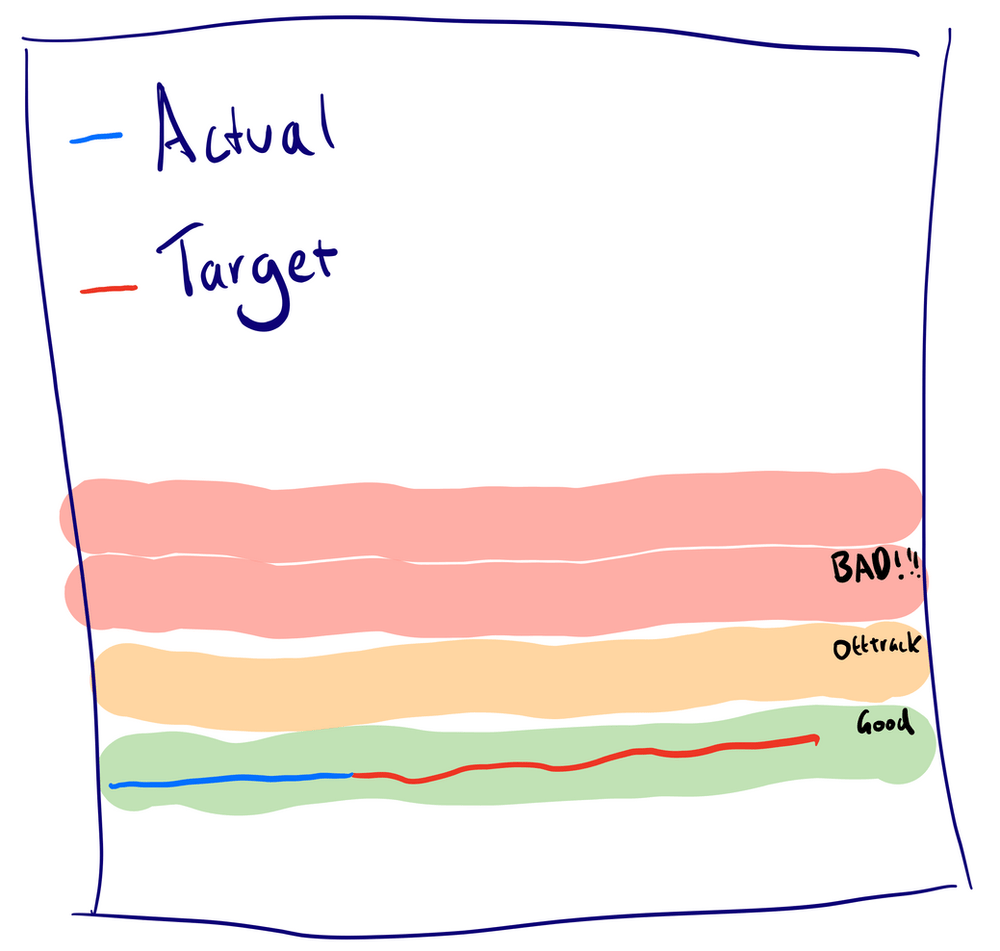 Actual vs Target KPIs