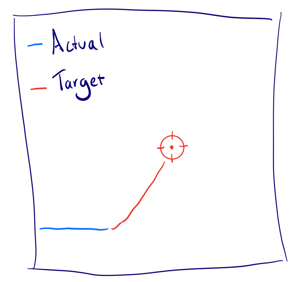 Actual vs Target