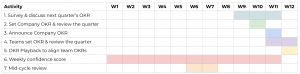 OKR Timeline