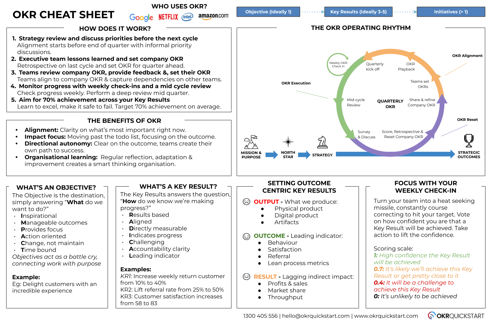 OKR Quickstart - OKR Cheat Sheet