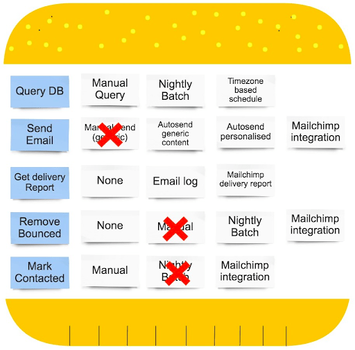 3 - Hamburger Technique
