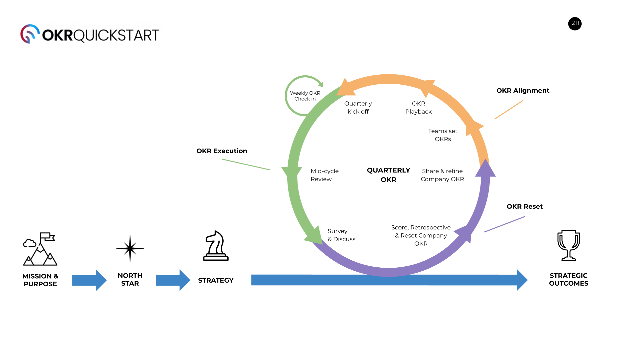 OKR Operating Rhythm