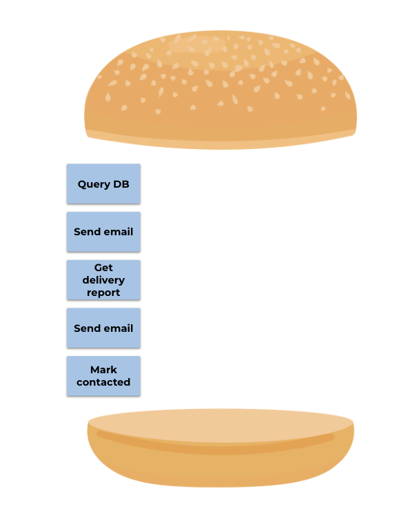 Screenshot 2024-09-10 at 4.27.51 PM Hamburger technique diagram for story slicing, Step 1: Identify tasks to deliver a story, showing steps: Query DB, Send email, Get delivery report, Send email, Mark contacted.