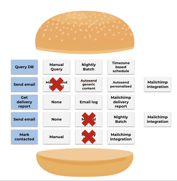 Screenshot 2024-09-10 at 4.28.00 PM Hamburger technique for story slicing, Step 3: Trim the burger. The image shows a layered approach to trimming tasks and solution options for maximizing value. Some options are crossed out, indicating they were removed to streamline the process.