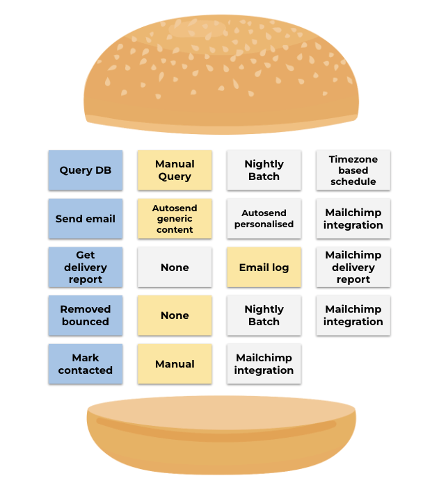 Screenshot 2024-09-10 at 4.28.06 PM Step 4 of the Hamburger technique: 'Take your first bite.' The image shows a burger with tasks and solutions layered between the bun halves. The left side lists tasks like 'Query DB,' 'Send email,' and 'Removed bounced,' while the right side contains solution options such as 'Manual Query,' 'Autosend generic content,' and 'Mailchimp integration.' Some boxes are highlighted in yellow, representing prioritized or selected options for the first step.