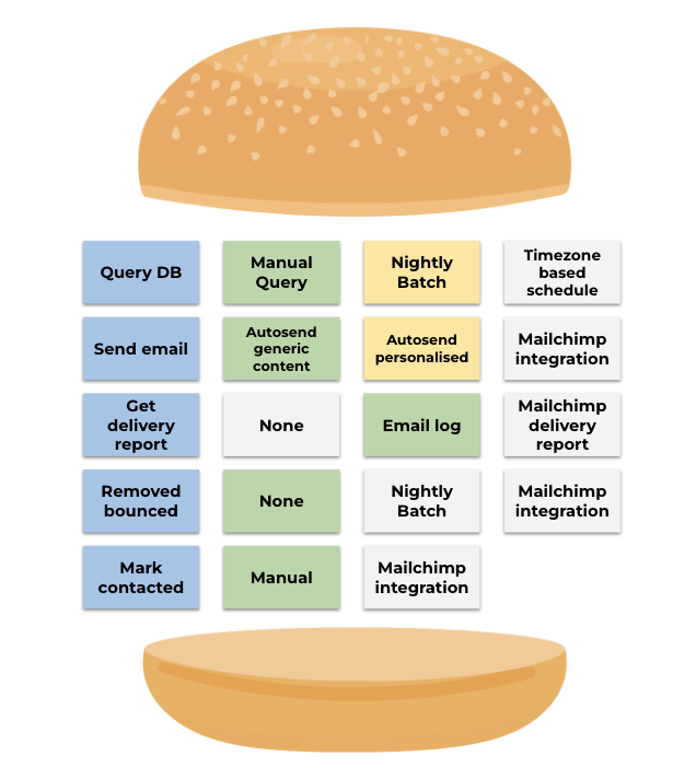 Screenshot 2024-09-10 at 4.28.11 PM Step 5 of the Hamburger technique: 'Rinse & repeat.' The image shows a burger representing tasks and solution options. The tasks listed on the left include 'Query DB,' 'Send email,' 'Removed bounced,' and 'Mark contacted.' The right side shows solution options like 'Manual Query,' 'Nightly Batch,' 'Autosend personalised,' and 'Mailchimp integration.' Green and yellow highlight selected solutions, indicating a continuous cycle of improvement and refinement for each task.