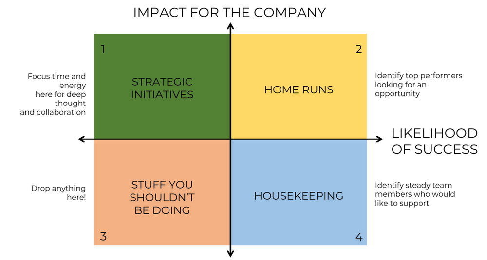 Executive Prioritisation